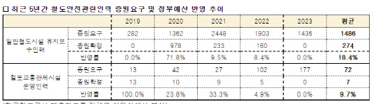 최근 5년간 철도안전관련인력 증원요구 및 정부예산 반영 추이<자료: 장혜영의원실, 한국철도공사>